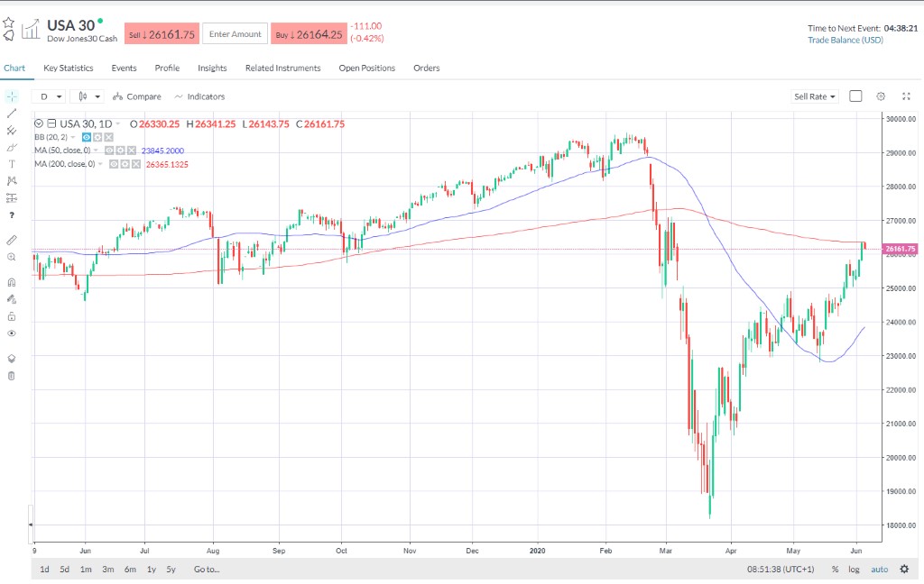 Candlestick chart of Dow Jones Industrial Average Index