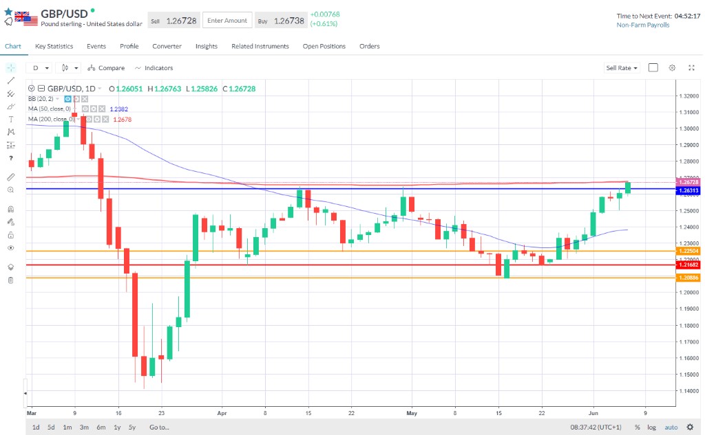 Candlestick price chart for the pound sterling to US dollar FX pair