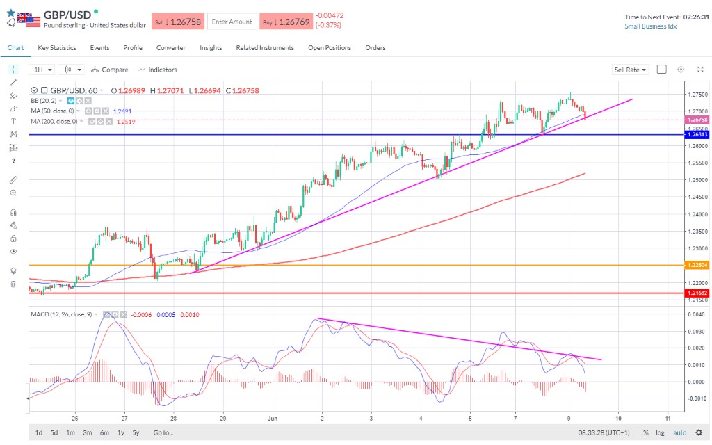 Candlestick price chart and technical indicators for GBP/USD FX pair on June 9th