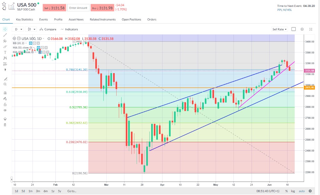 Candlestick price chart of the S&P 500 index