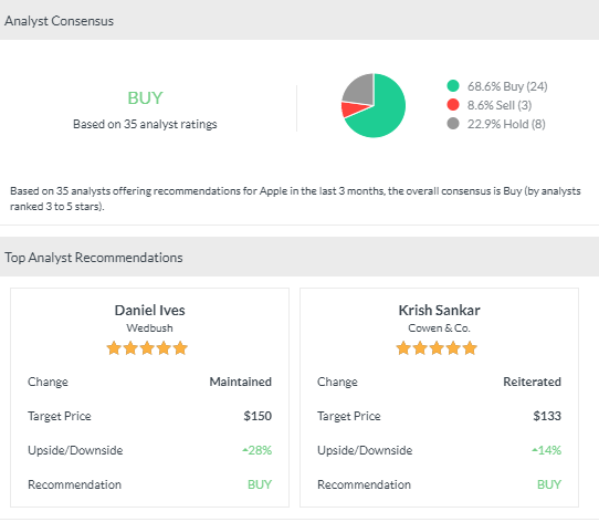 Apple shares' analyst consensus.