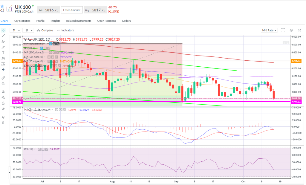 FTSE 100 index