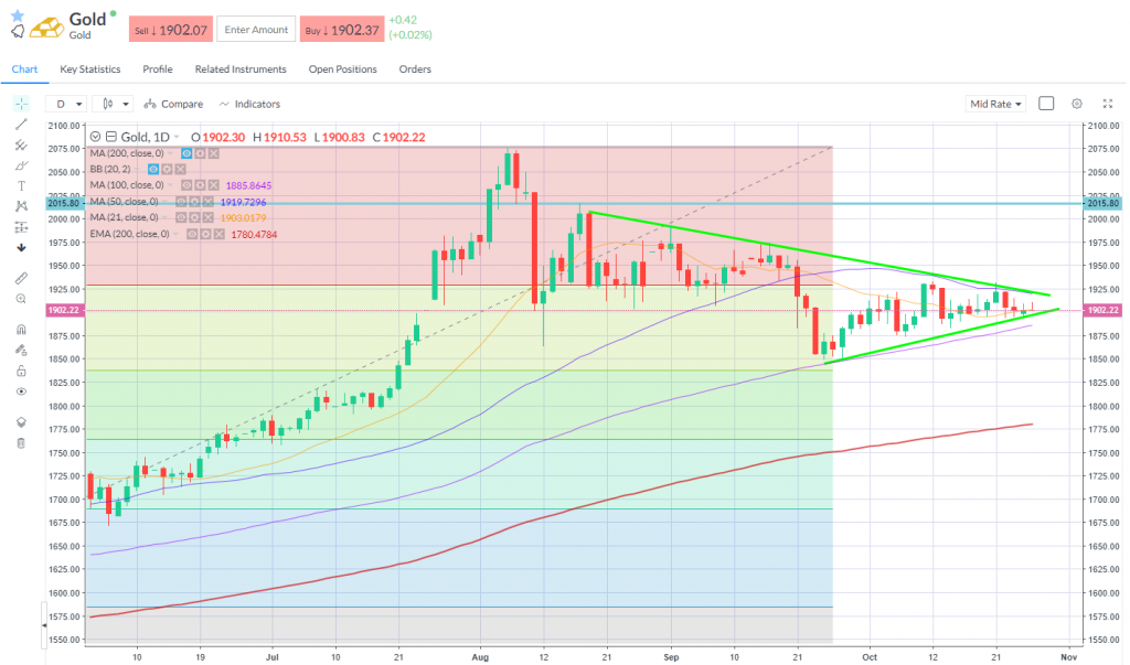 Gold movement on 27.10.2020