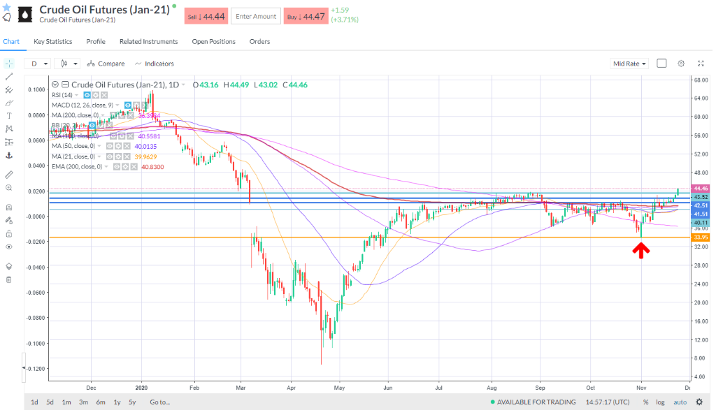 Crude oil jumped to clear the August high and finally broke out of the range it’s been idling in for months. 