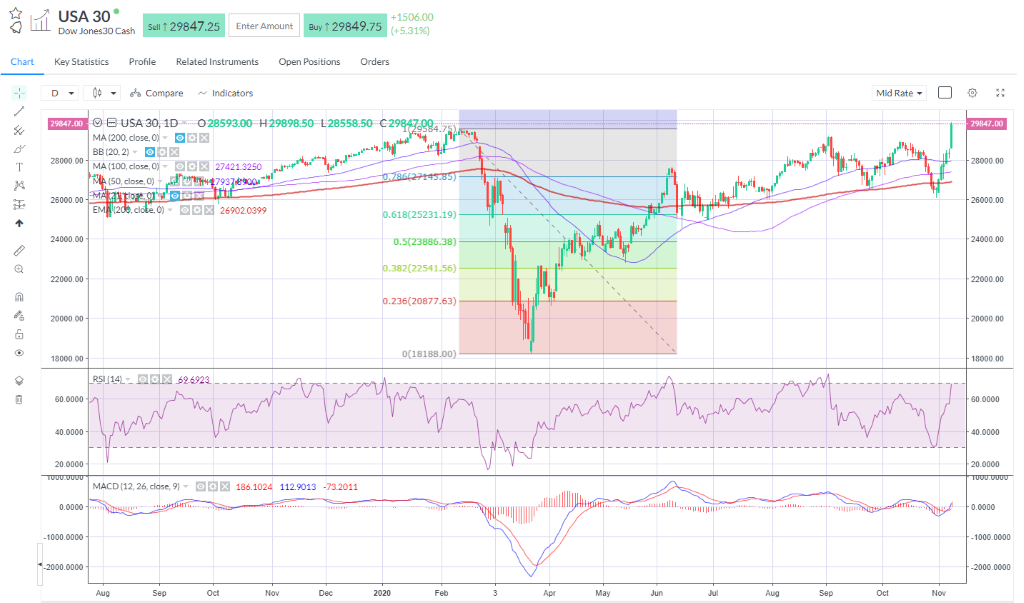 The Dow Jones shows how stocks are performing well thanks to the positive vaccine news.