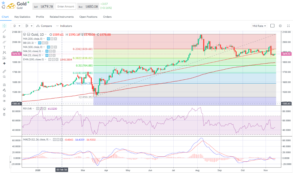 Gold is steady around the $1,880 level.