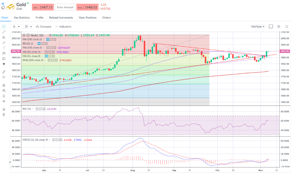 Gold performance 06.11.2020