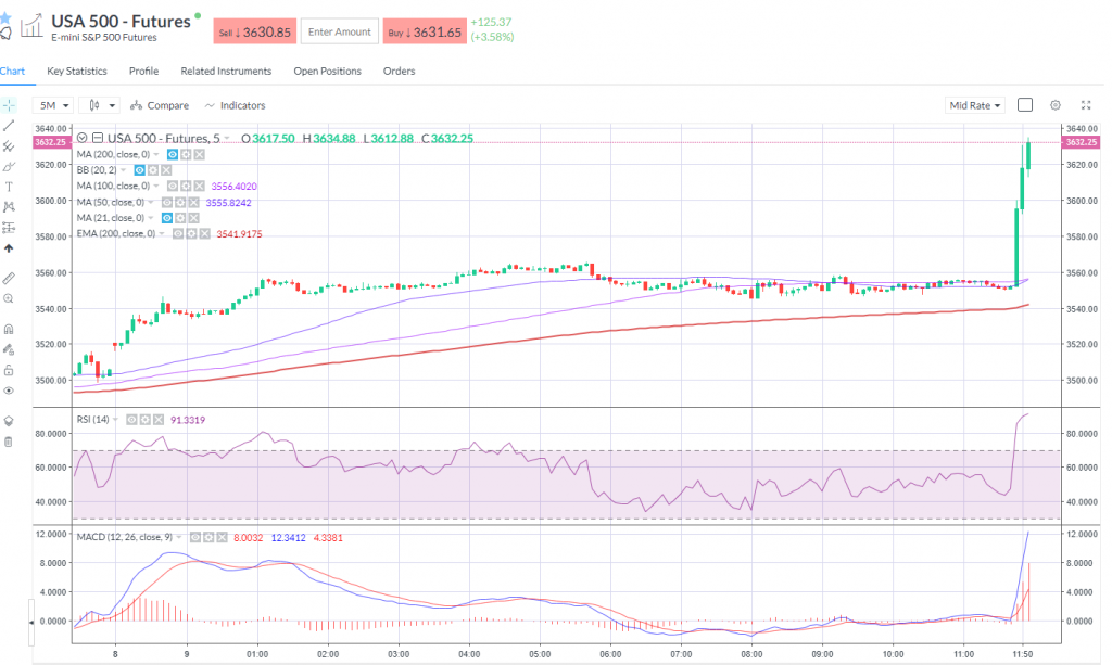 US Futures performance on Pfizer announcement.