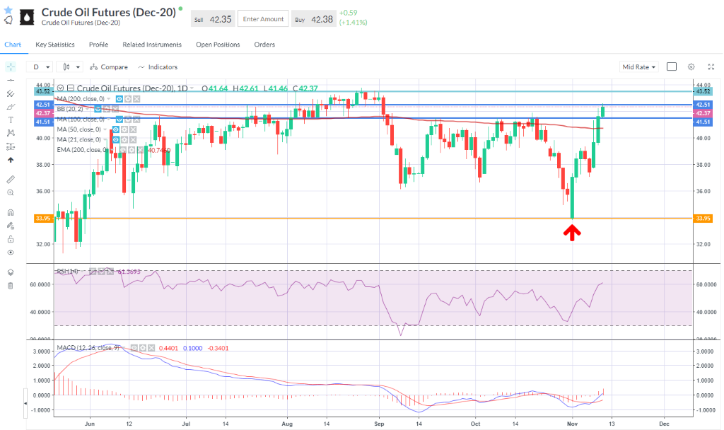 rude oil continues to make gains with WTI (Dec) breaking free of the $41.50 range.