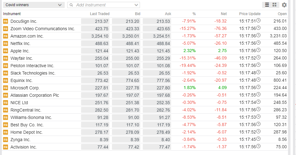 Stocks like these are slipping under the covid vaccine announcement.