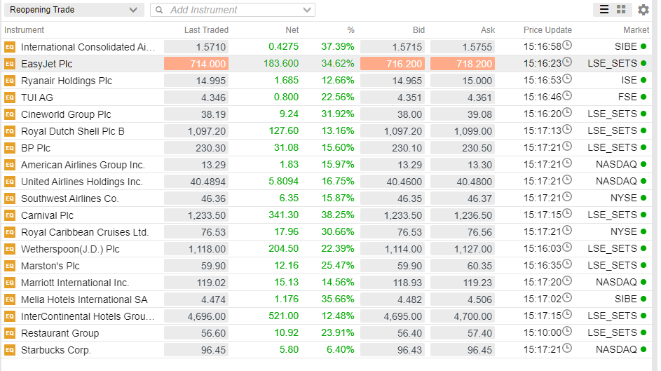 These stocks are winning with the news of the covid vaccine progress.