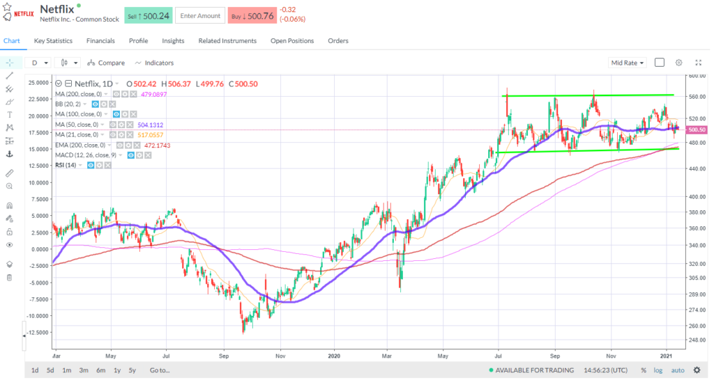 Netflix price movements