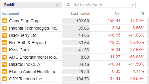 Our Reddit watchlist took a hit but may rebound in pre-market.