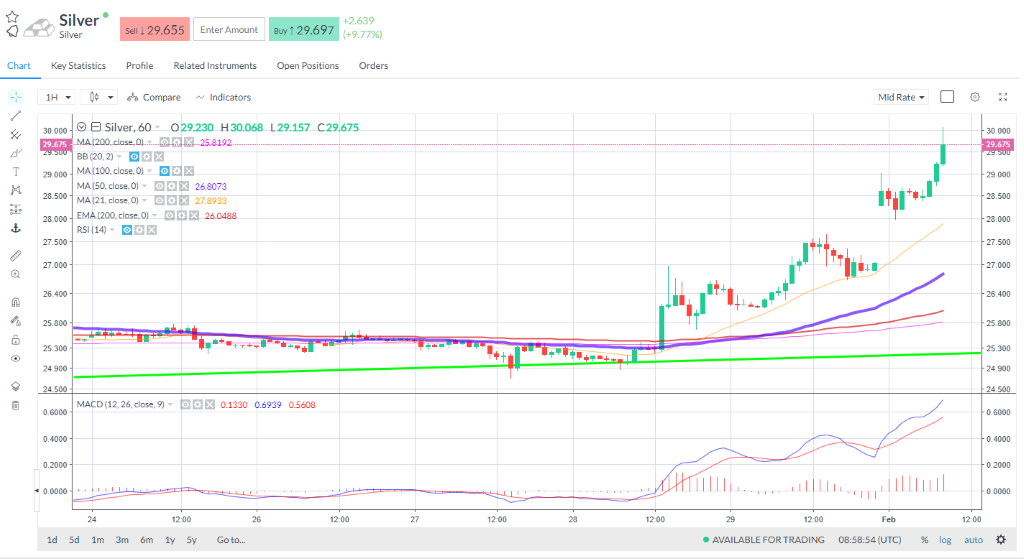 Silver gap open, backing off at $30 