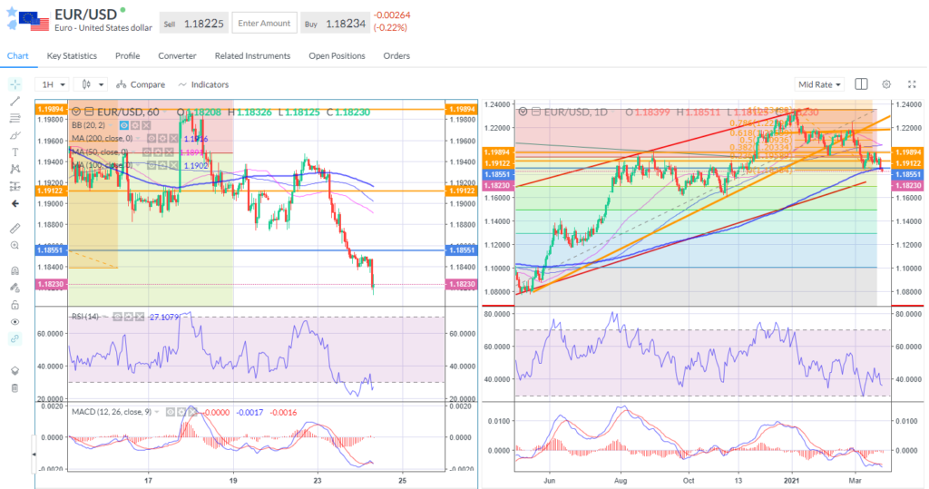 The euro trades this morning at its weakest in 4 months.