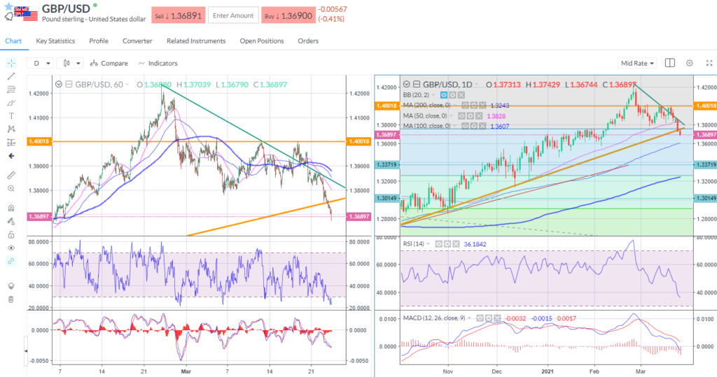 GBPUSD has cracked key trend support.