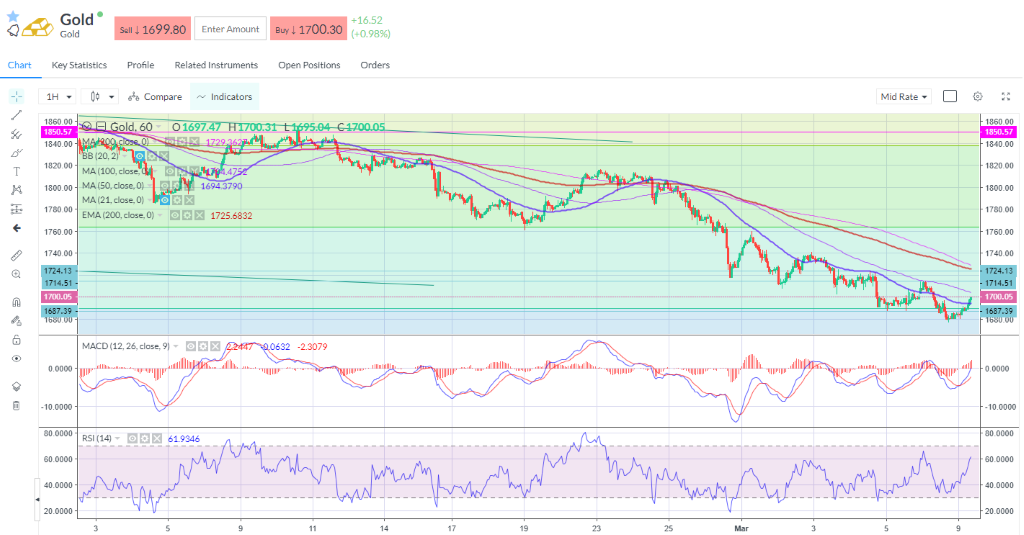 Gold continues to test the 61.8% retracement support at $1,690.