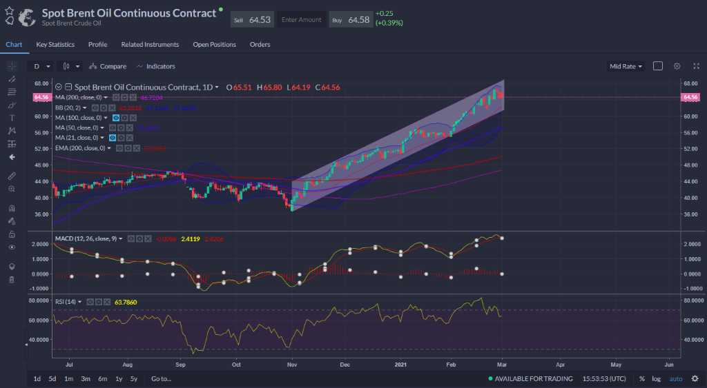Pretty close to the top of the BB range and the upwards channel we’ve been in since Nov. 