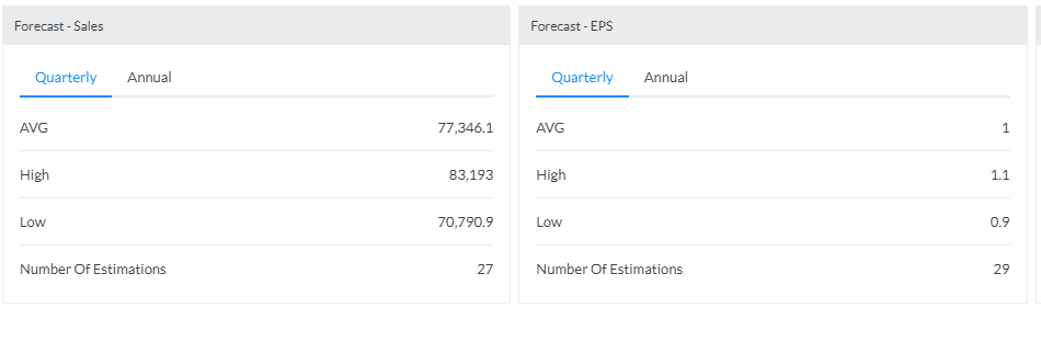 Apple Q1 2021 earnings forecast.