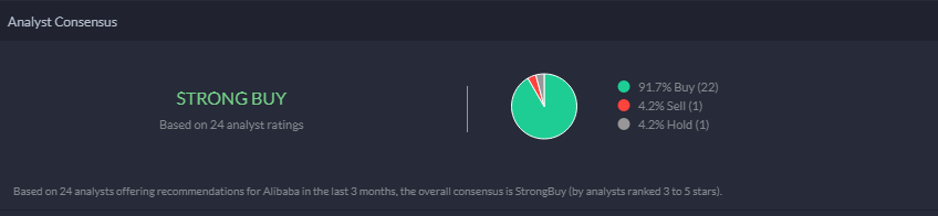 Alibaba analyst recommendations.