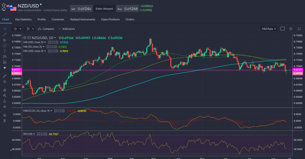 Chart showing NZD/USD currency pairing movements on 18th August 2021.