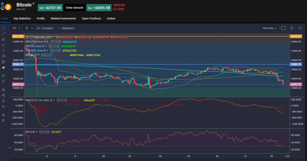 Bitcoin Chart 20.09.2021