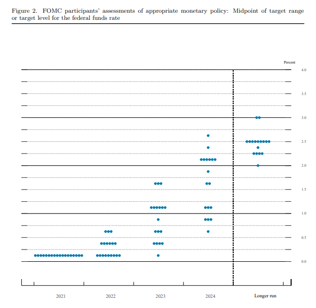 Fed Dots 23.09.2021