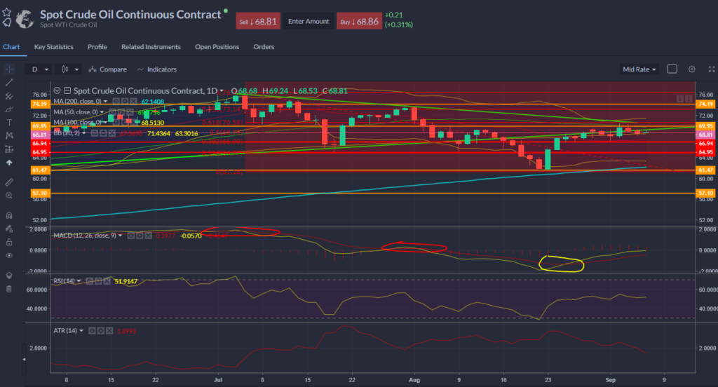 Spot Oil Chart 07.09.2021