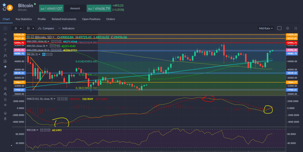 Bitcoin Chart 05.10.2021