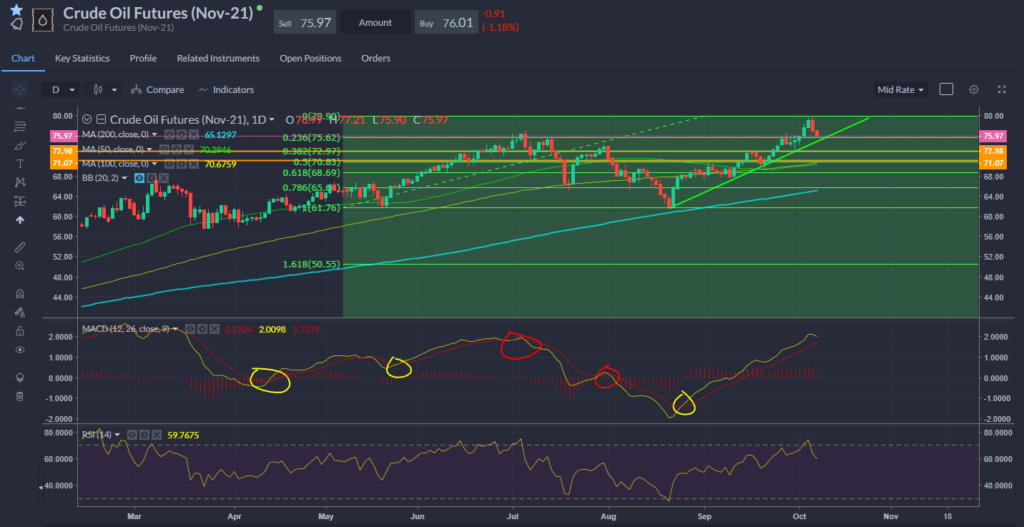 Crude Oil Futures 07.10.2021