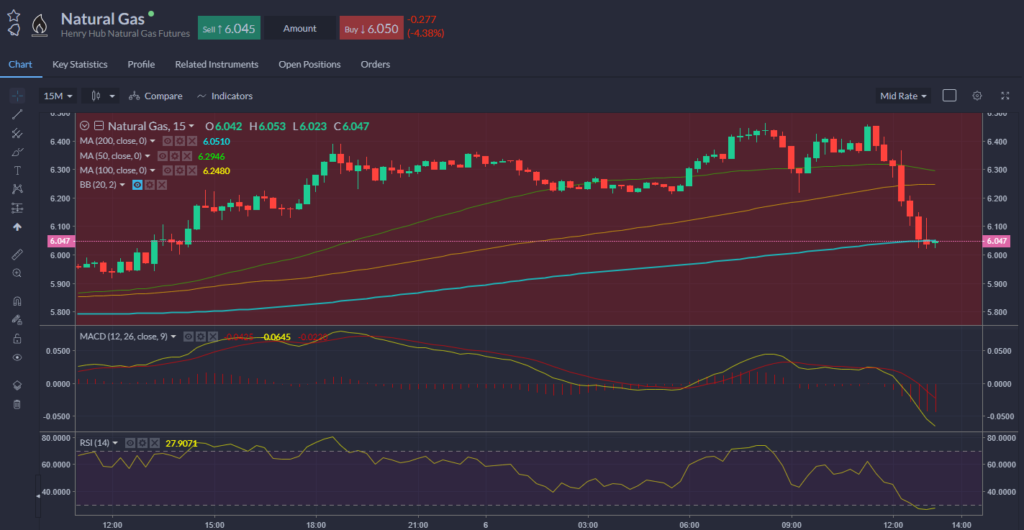 Natural gas chart 06.10.2021