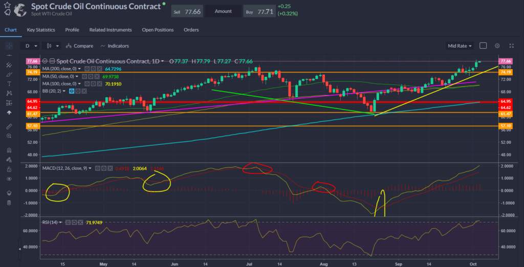Spot Oil Chart 05.10.2021