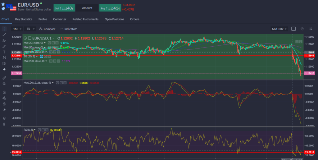 EURUSD Chart 22.11.2021