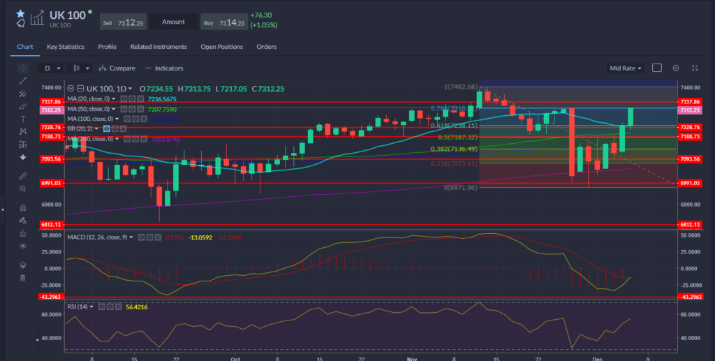 FTSE 100 Chart 07.12.2021