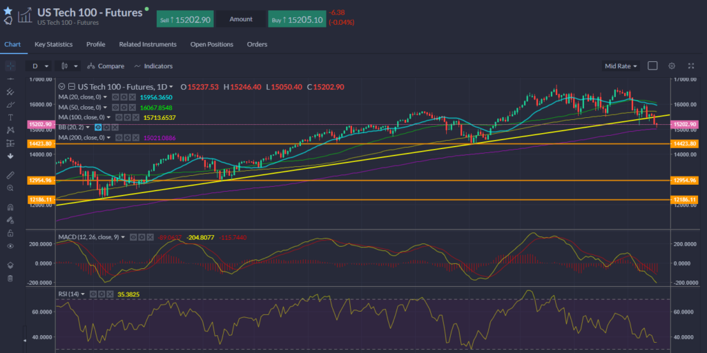 Nasdaq chart 19.01.2022