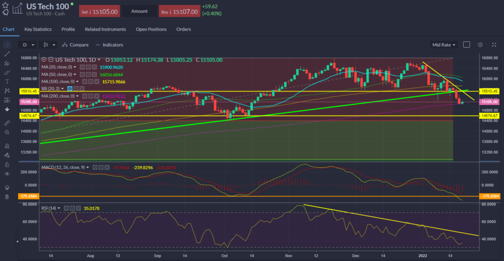 Nasdaq chart 20.01.2022