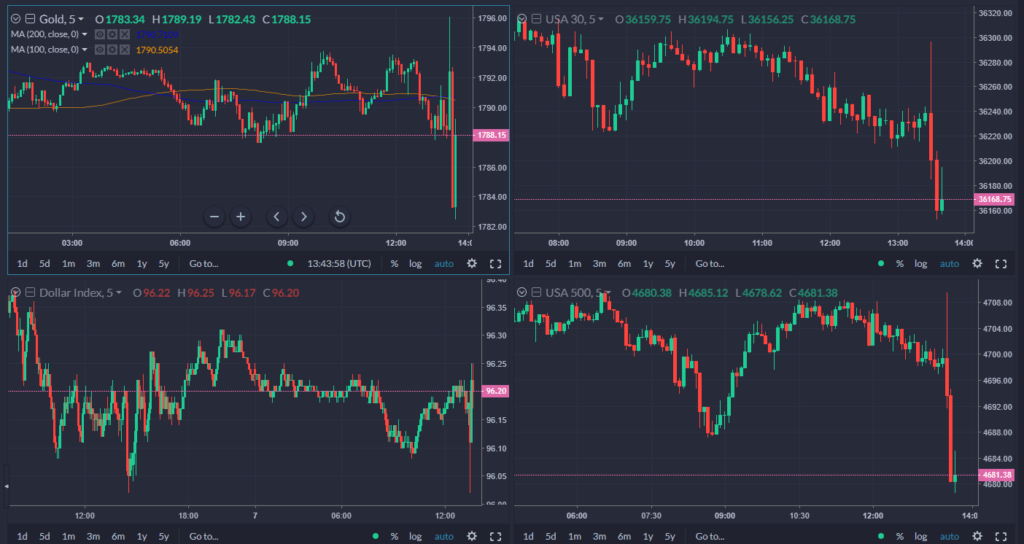 Various market charts showing market reactions post January 2022 nonfarm payrolls report.