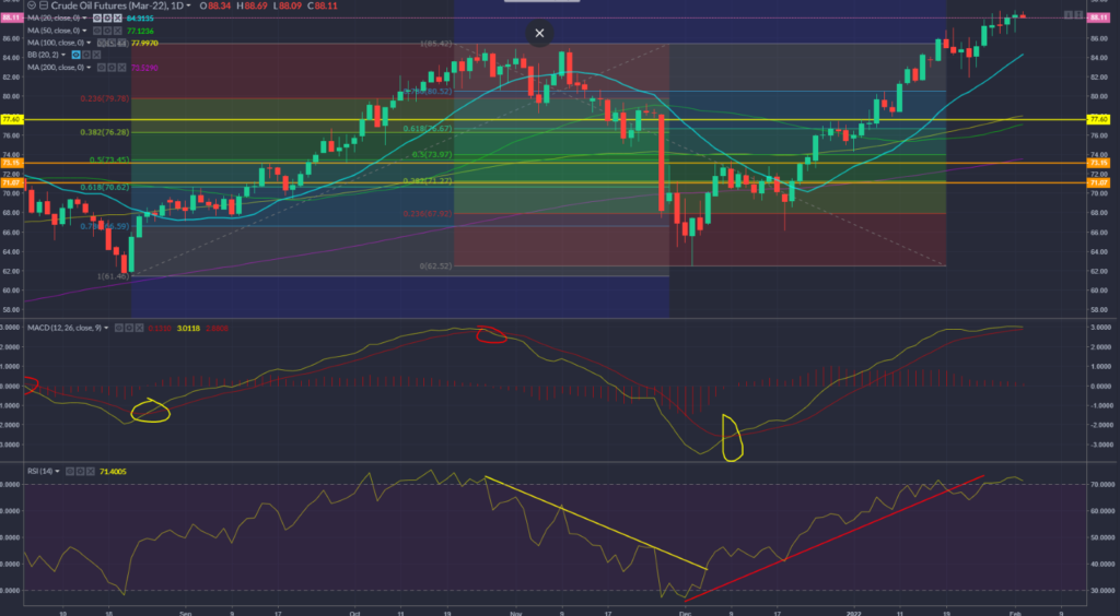 Oil Chart 02.02.2022