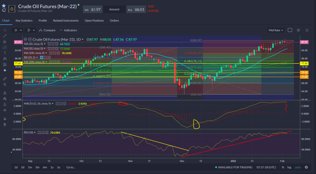 Oil Chart 03.02.2022